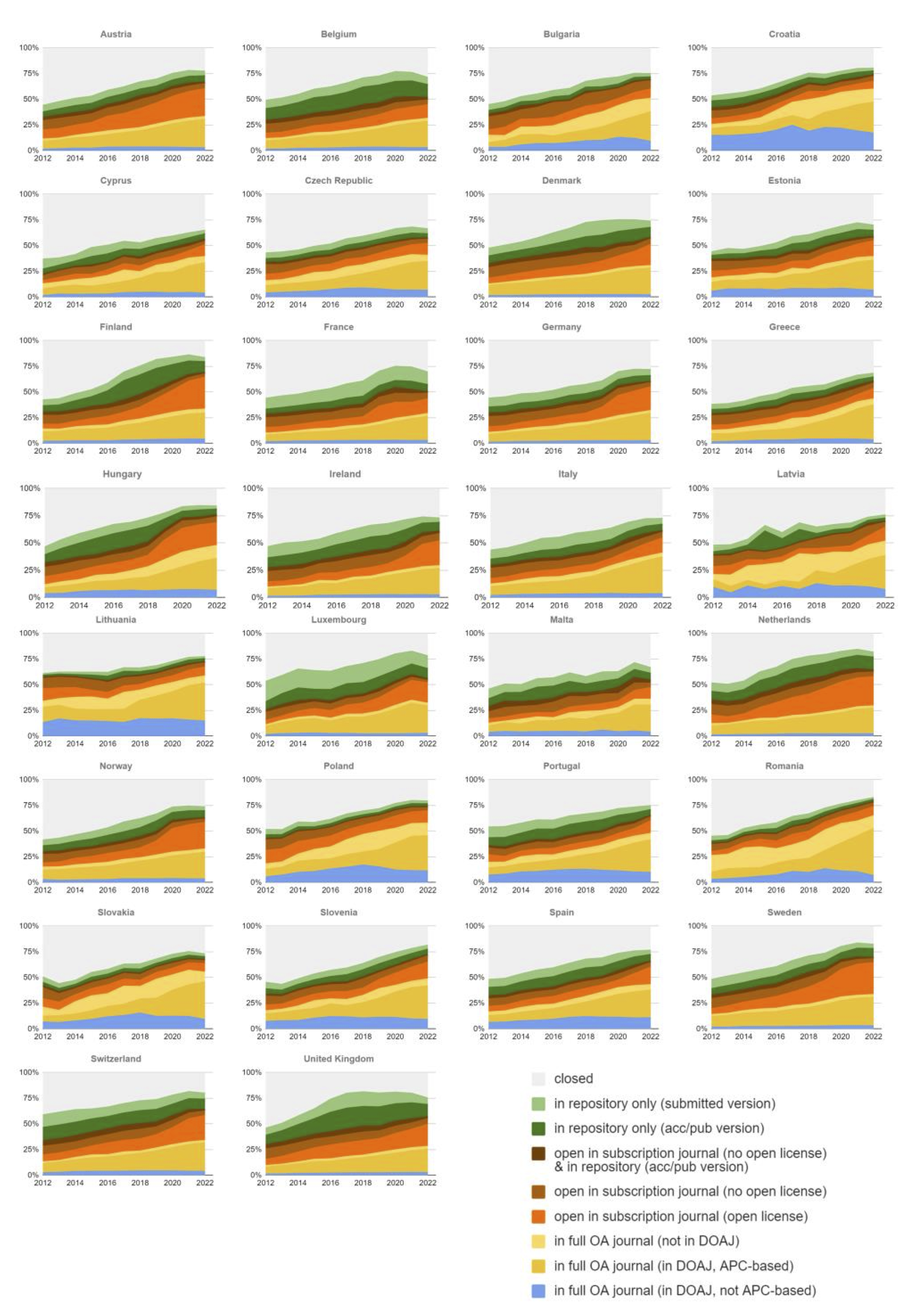 OA classification 2012-2022 by country